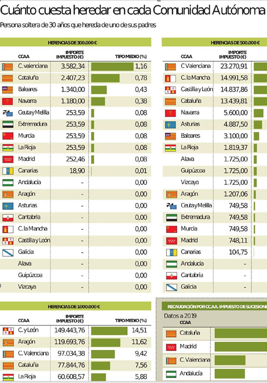 La planificación de la herencia en Cataluña es imprescindible